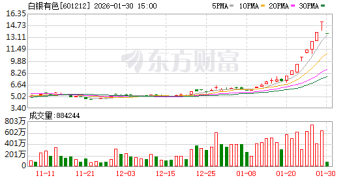 上交所：本周对白银有色等严重异常波动股票 以及南方原油LOF等溢价较高的基金进行重点监控
