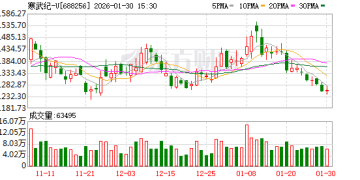 寒武纪：预计2025年净利润18.50亿元-21.50亿元 同比扭亏为盈