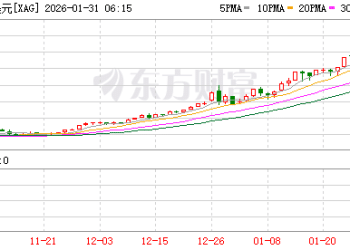 一纸提名引爆史诗级抛售：现货白银一度跌36% 金价失守5000大关