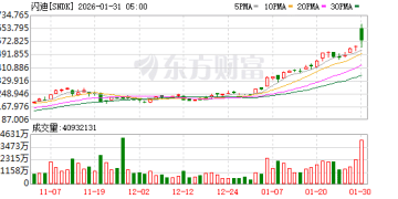 盘中暴涨25%！芯片巨头闪迪释放重磅信号!