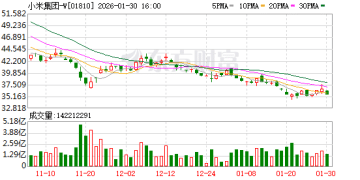 小米SU7 Ultra单月销量下滑至45辆 曾经月销超3000辆