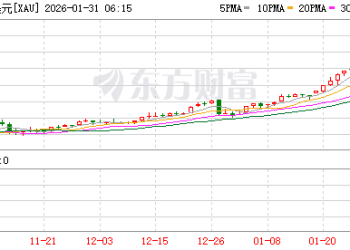 史诗级暴跌！背后有何惊天反转？金价后市怎么走？最新解读来了