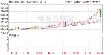史诗级暴跌！背后有何惊天反转？金价后市怎么走？最新解读来了