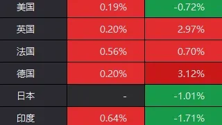 港股率先大涨,外围却传来炸裂消息!明天,A股会开门红吗?