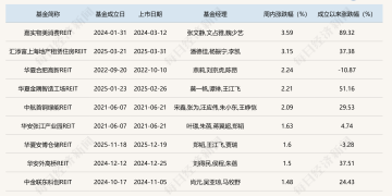 政策利好加持！商业不动产REITs试点稳步推进，公募REITs扩募潮持续