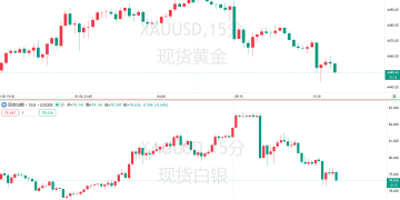 指数权重调整+美国经济数据来袭！贵金属2026首场大考即将开启