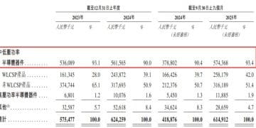 威兆半导体冲刺港交所：估值两年半间增长超5倍，递表前湖北小米等三股东合计套现超5400万元