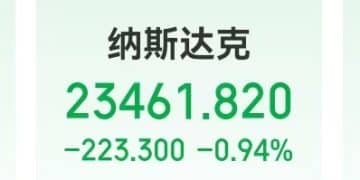 沃什提名「引爆」金银重挫，现货白银跌超26%，现货黄金跌超9%！美股指数收跌，特斯拉市值一夜增超3200亿元