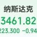 沃什提名「引爆」金银重挫，现货白银跌超26%，现货黄金跌超9%！美股指数收跌，特斯拉市值一夜增超3200亿元