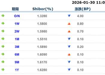 货币市场日报：1月30日
