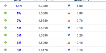 货币市场日报：1月30日