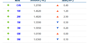 货币市场日报：1月8日
