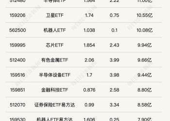 行业ETF风向标丨香港证券ETF易方达（513090）半日成交额近137亿元，多只有色ETF涨幅超4%