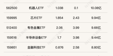 行业ETF风向标丨香港证券ETF易方达（513090）半日成交额近137亿元，多只有色ETF涨幅超4%