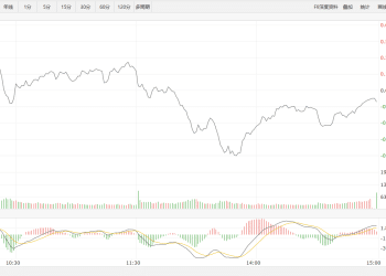 【新华500】新华500指数（989001）7日跌0.12%