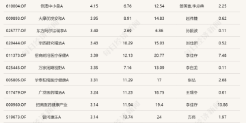 三大指数集体调整，近20只基金单日跌逾5%