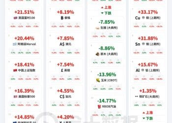 2025涨跌榜 全球年度行情全盘点｜财眼