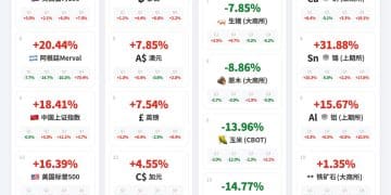 2025涨跌榜 全球年度行情全盘点｜财眼