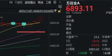 大资金连砸几千亿,A股本周为何不跌反涨?一文看懂