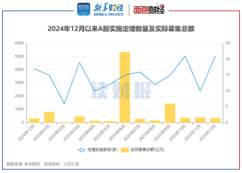 【读财报】12月上市公司定增动态：实际募资总额约349亿元，淮河能源、南京证券募资额居前