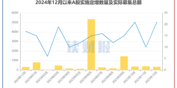 【读财报】12月上市公司定增动态：实际募资总额约349亿元，淮河能源、南京证券募资额居前
