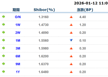 货币市场日报：1月12日