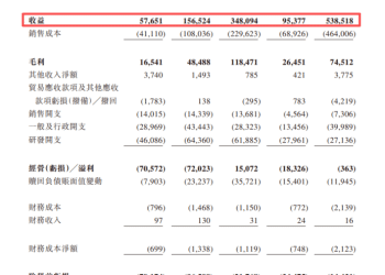 【看新股】承泰科技港股IPO：主营毫米波雷达 松禾资本、新雷能等参投