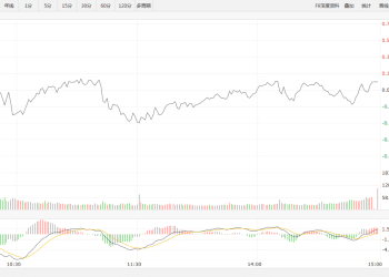 【新华500】新华500指数（989001）22日涨0.10%