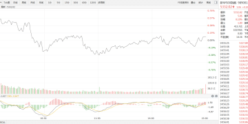 【新华500】新华500指数（989001）22日涨0.10%