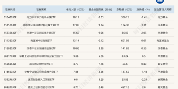 ETF规模速报 | 两只沪深300ETF，上周五净流出额均超200亿元