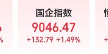 恒生科技指数涨超2%！百度集团涨超5%！「港股GPU第一股」上市首日一度涨超110%