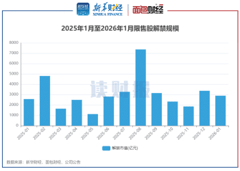 【读财报】A股1月逾2800亿元解禁 百利天恒、海博思创解禁规模居前