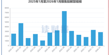 【读财报】A股1月逾2800亿元解禁 百利天恒、海博思创解禁规模居前