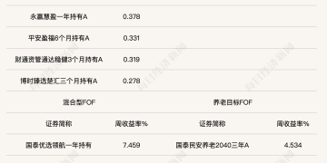 公募FOF去年四季度规模环比增超16%，最新持仓全扫描，这些产品成「香饽饽」