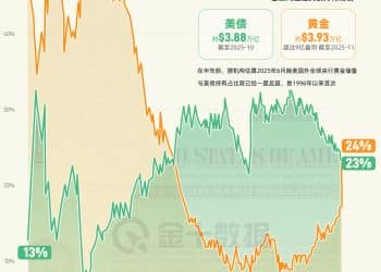 全球官方储备规模PK：黄金or美债｜财眼