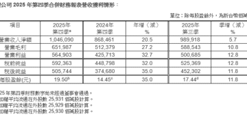 台积电Q4净利创纪录，连续七个季度实现两位数增长