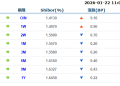 货币市场日报：1月22日