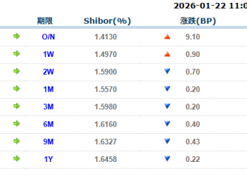 货币市场日报：1月22日