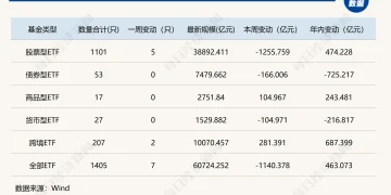 这类ETF单周缩水超2000亿元，发生了什么？| ETF规模周报