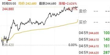 亚马逊市值一夜增超4600亿元，联合健康跌超19%！金银大涨！事关降息，美联储官员发声！美元「跳水」，啥情况？