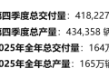 最新公布：特斯拉2025年交付量大跌，仅为比亚迪纯电车七成！马斯克又讲新故事