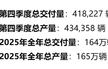 最新公布：特斯拉2025年交付量大跌，仅为比亚迪纯电车七成！马斯克又讲新故事