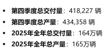 最新公布：特斯拉2025年交付量大跌，仅为比亚迪纯电车七成！马斯克又讲新故事