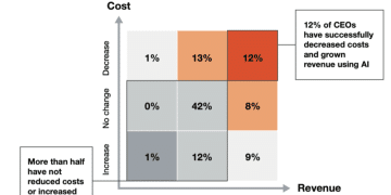 普华永道调查：超半数企业AI投入打水漂