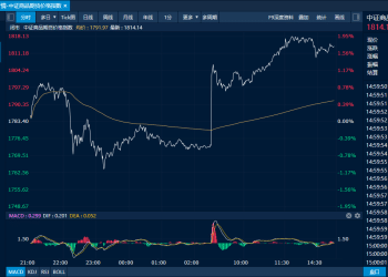 商品日报（1月28日）：铝产业链品种全线大涨 避险情绪驱动集运欧线原油系品种大涨