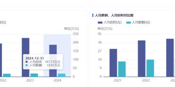 最多2000万元，零利息，最长可借6年！3倍大牛股公司借钱给高端人才群体一起创业