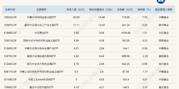 ETF规模速报 | 4只沪深300ETF，昨日合计净流出逾300亿元
