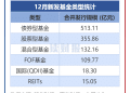 【读财报】公募基金发行透视：12月新发基金约1144亿元 信达澳亚基金、金信基金等旗下产品发行规模居前