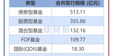 【读财报】公募基金发行透视：12月新发基金约1144亿元 信达澳亚基金、金信基金等旗下产品发行规模居前