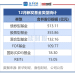 【读财报】公募基金发行透视：12月新发基金约1144亿元 信达澳亚基金、金信基金等旗下产品发行规模居前